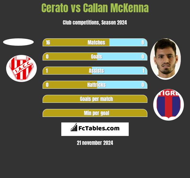 Cerato vs Callan McKenna h2h player stats