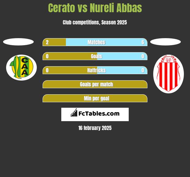 Cerato vs Nureli Abbas h2h player stats