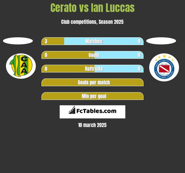 Cerato vs Ian Luccas h2h player stats