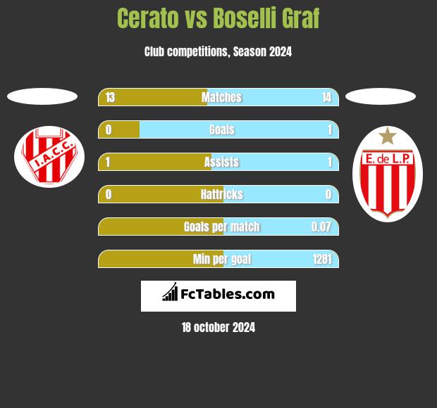 Cerato vs Boselli Graf h2h player stats