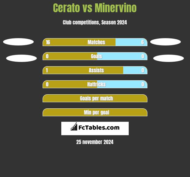 Cerato vs Minervino h2h player stats