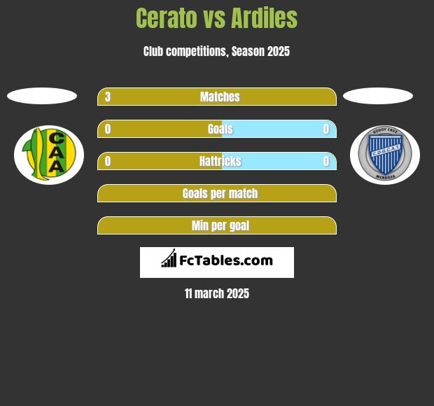 Cerato vs Ardiles h2h player stats