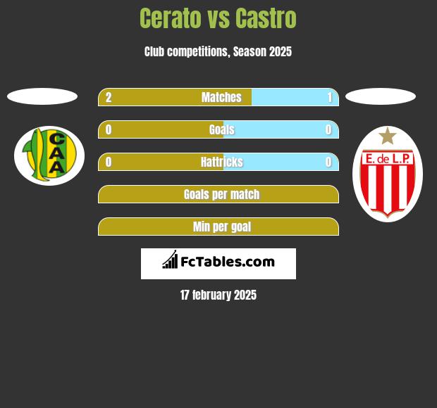 Cerato vs Castro h2h player stats