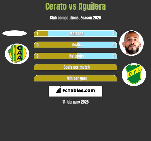 Cerato vs Aguilera h2h player stats