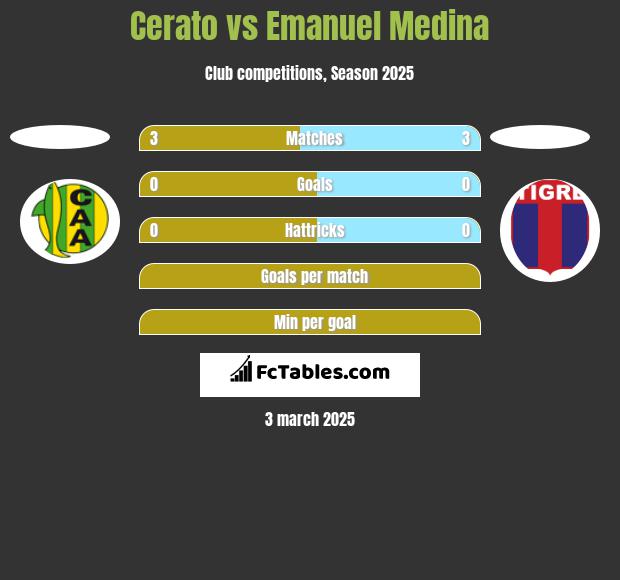 Cerato vs Emanuel Medina h2h player stats