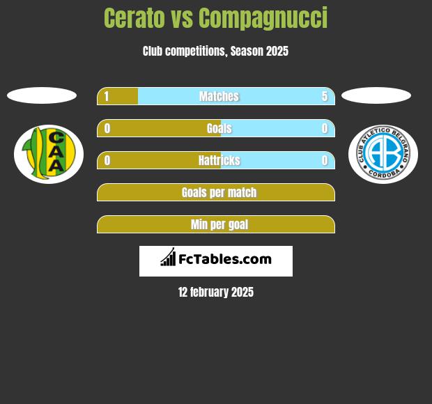 Cerato vs Compagnucci h2h player stats