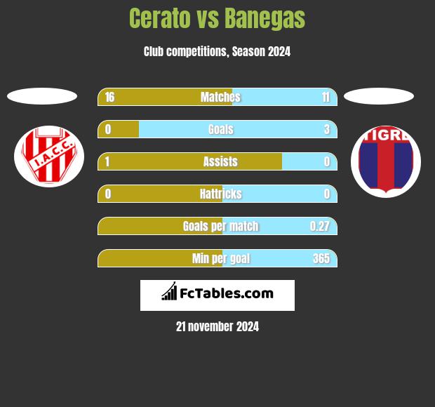 Cerato vs Banegas h2h player stats