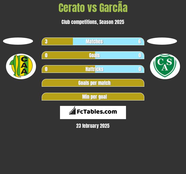 Cerato vs GarcÃ­a h2h player stats