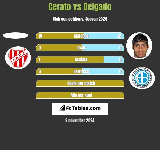 Cerato vs Delgado h2h player stats