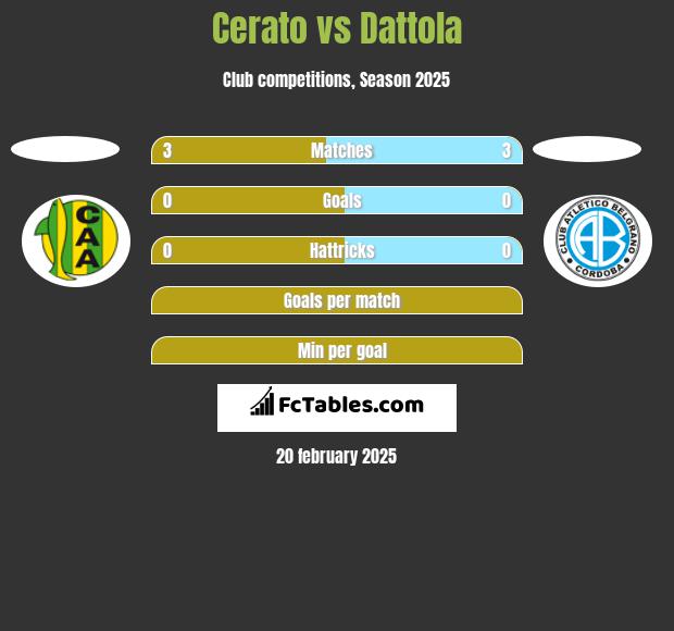 Cerato vs Dattola h2h player stats