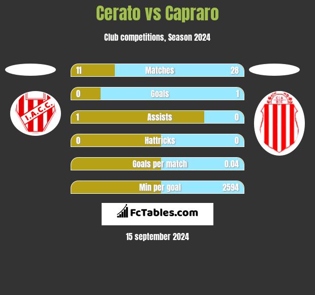 Cerato vs Capraro h2h player stats