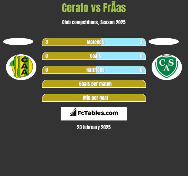 Cerato vs FrÃ­as h2h player stats