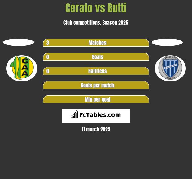 Cerato vs Butti h2h player stats