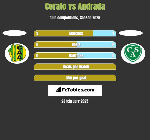 Cerato vs Andrada h2h player stats