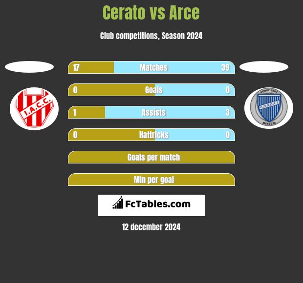 Cerato vs Arce h2h player stats