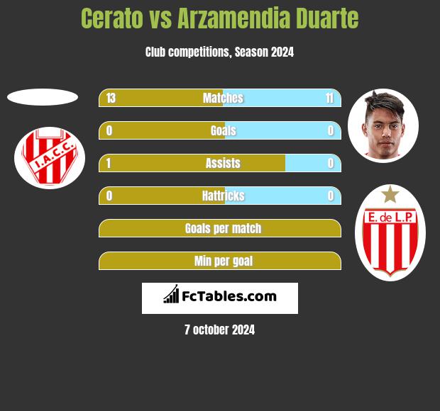 Cerato vs Arzamendia Duarte h2h player stats