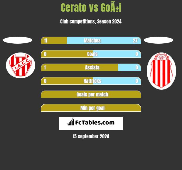 Cerato vs GoÃ±i h2h player stats