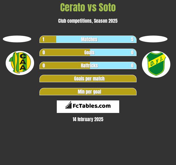 Cerato vs Soto h2h player stats