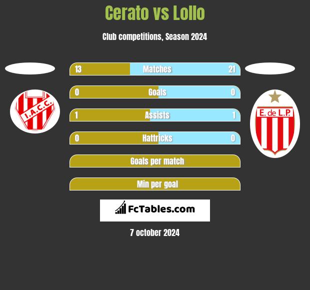 Cerato vs Lollo h2h player stats