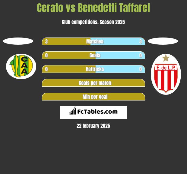 Cerato vs Benedetti Taffarel h2h player stats