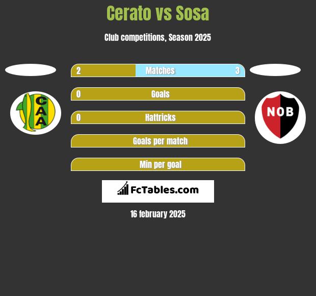 Cerato vs Sosa h2h player stats