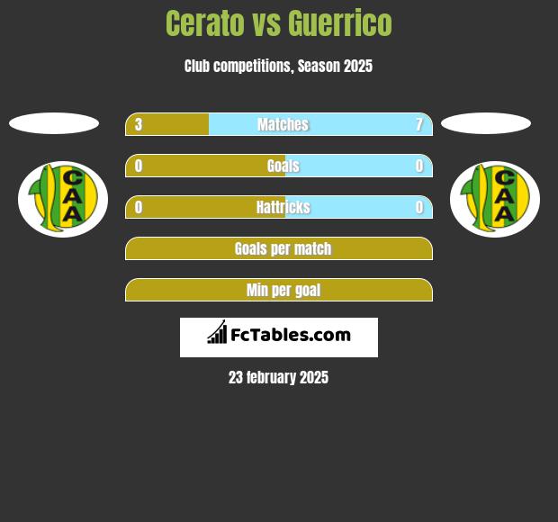 Cerato vs Guerrico h2h player stats