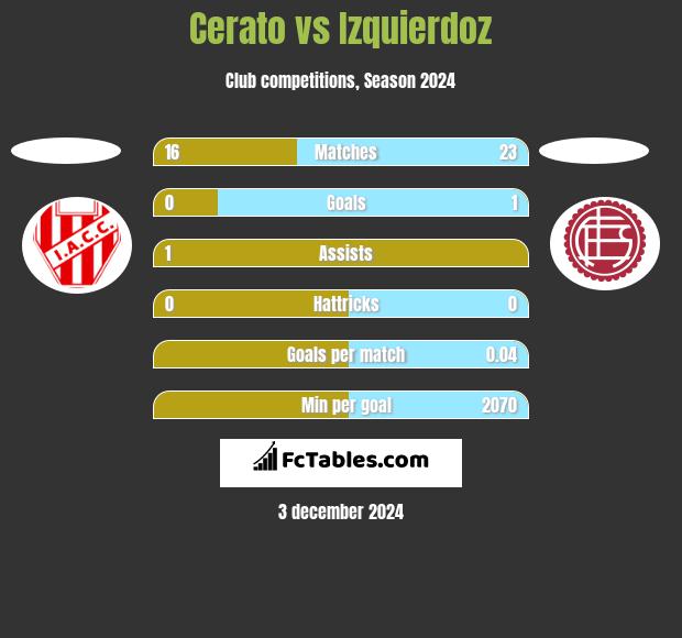 Cerato vs Izquierdoz h2h player stats