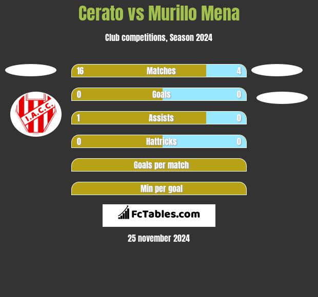 Cerato vs Murillo Mena h2h player stats