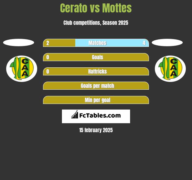 Cerato vs Mottes h2h player stats