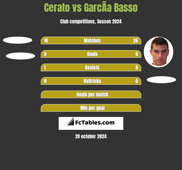 Cerato vs GarcÃ­a Basso h2h player stats