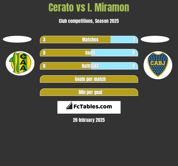 Cerato vs I. Miramon h2h player stats