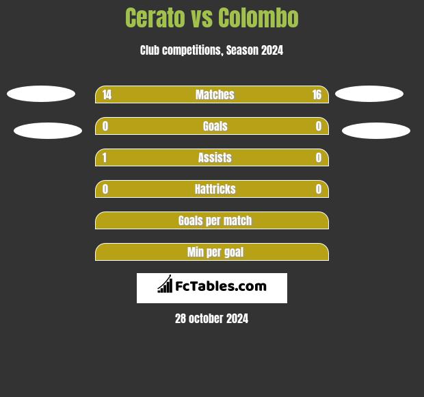 Cerato vs Colombo h2h player stats