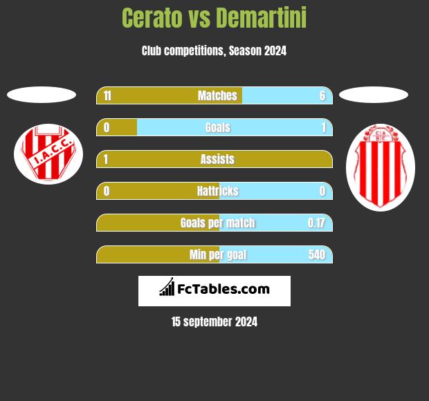 Cerato vs Demartini h2h player stats