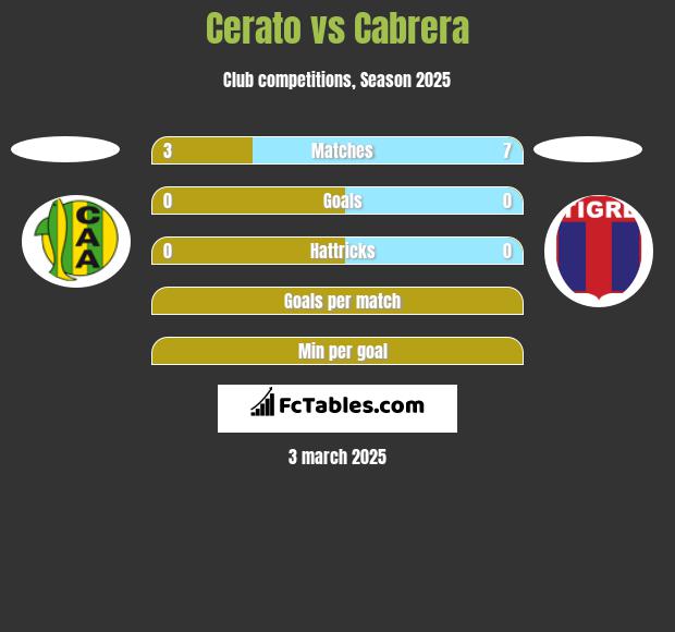 Cerato vs Cabrera h2h player stats