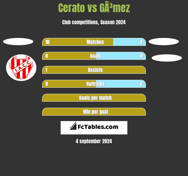 Cerato vs GÃ³mez h2h player stats