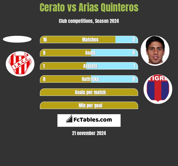 Cerato vs Arias Quinteros h2h player stats