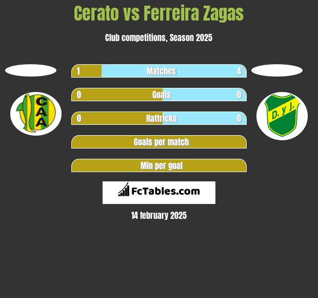 Cerato vs Ferreira Zagas h2h player stats