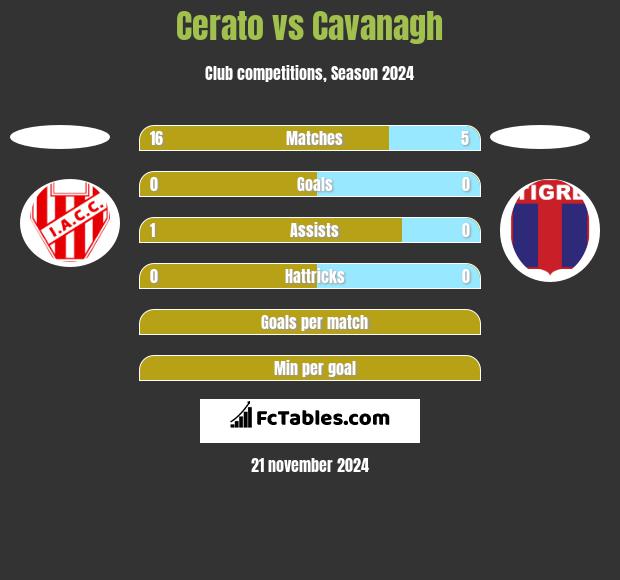 Cerato vs Cavanagh h2h player stats