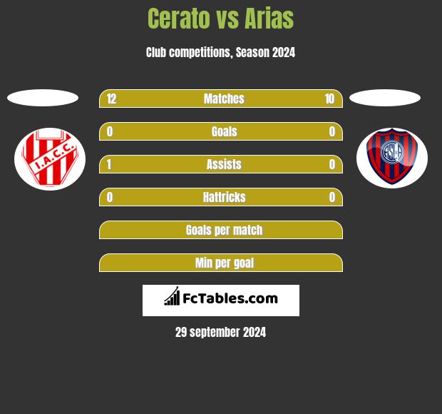 Cerato vs Arias h2h player stats