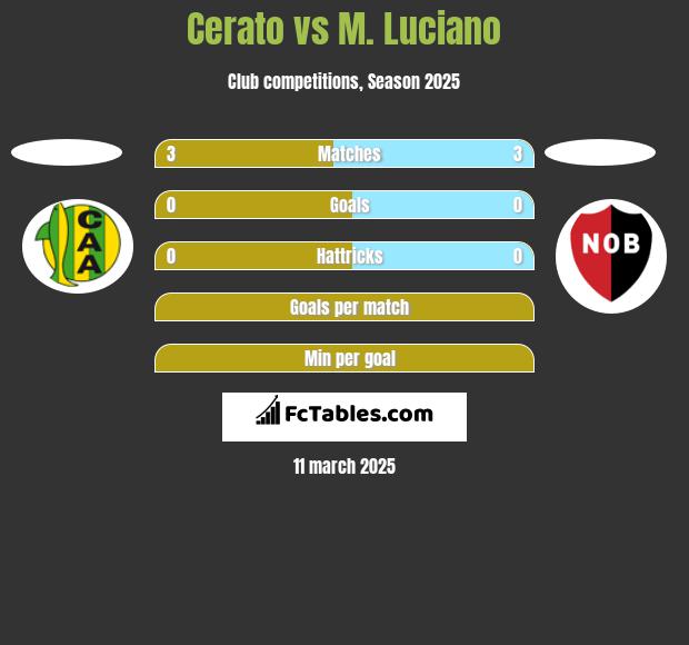 Cerato vs M. Luciano h2h player stats