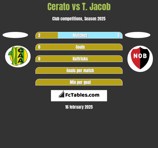 Cerato vs T. Jacob h2h player stats