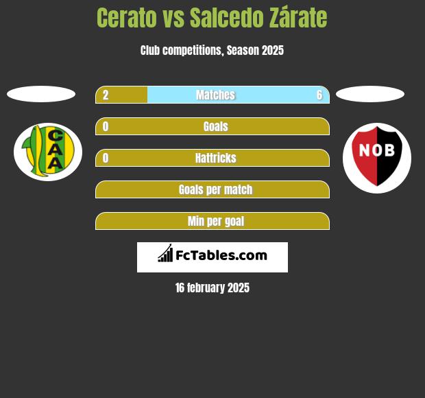 Cerato vs Salcedo Zárate h2h player stats