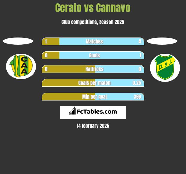 Cerato vs Cannavo h2h player stats