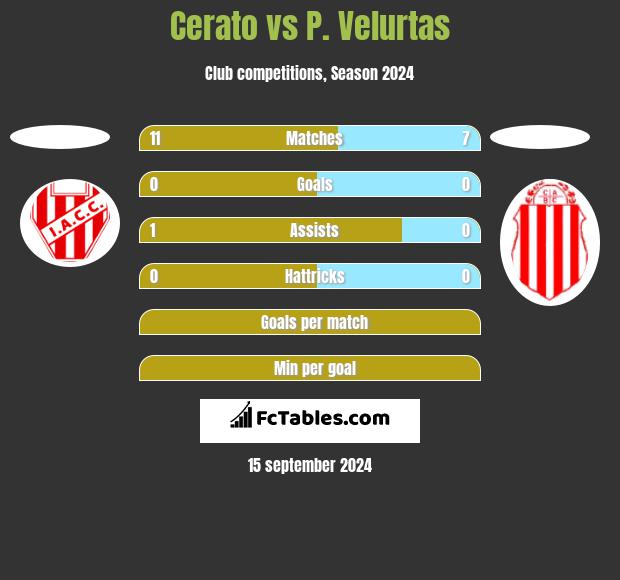 Cerato vs P. Velurtas h2h player stats