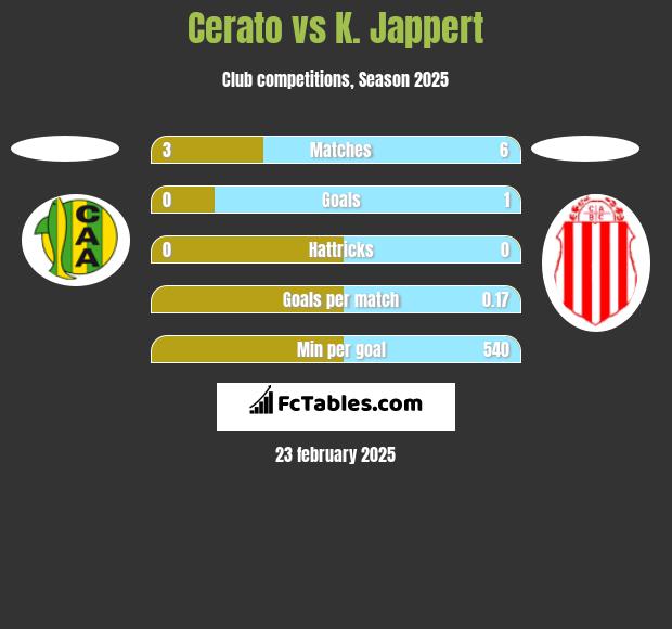 Cerato vs K. Jappert h2h player stats