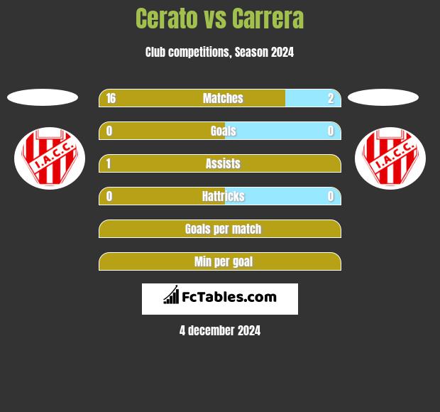 Cerato vs Carrera h2h player stats