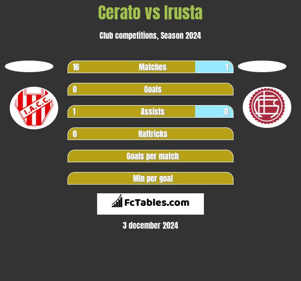 Cerato vs Irusta h2h player stats