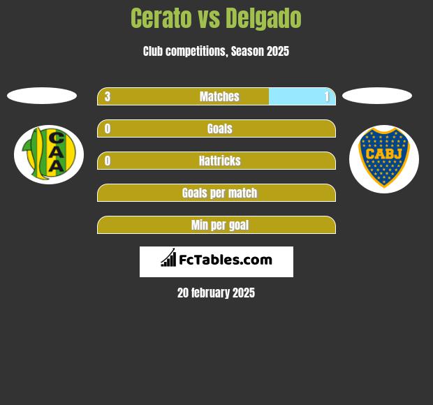 Cerato vs Delgado h2h player stats