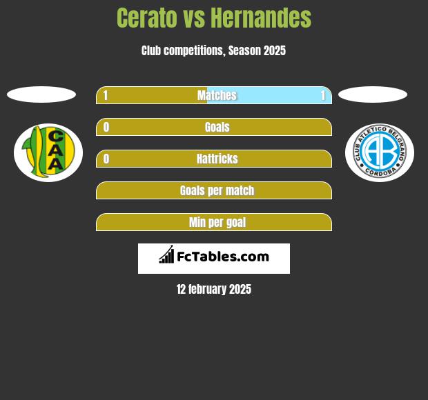 Cerato vs Hernandes h2h player stats