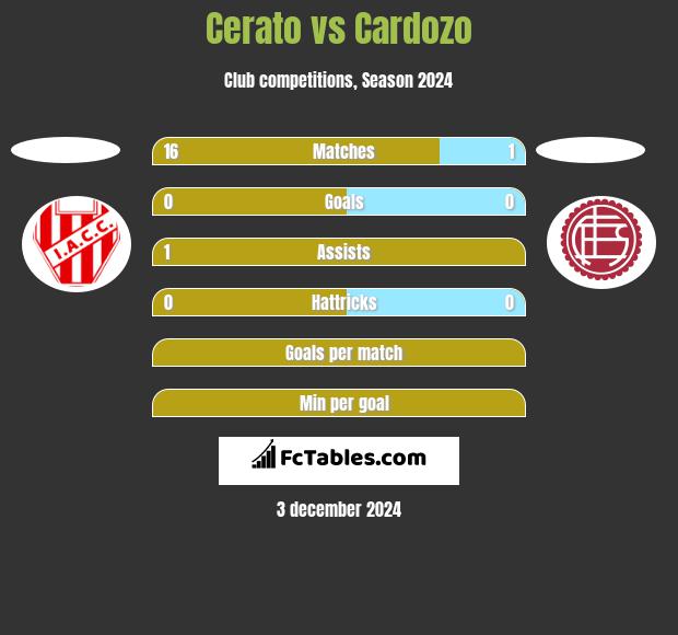 Cerato vs Cardozo h2h player stats